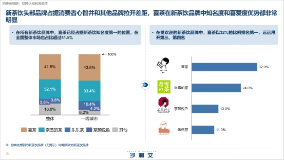 喜茶攜手沙利文發(fā)布《2020中國(guó)新茶飲行業(yè)發(fā)展白皮書(shū)》