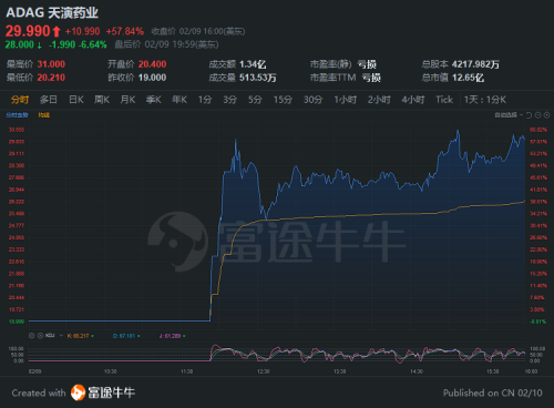 天演藥業(yè)首日最高漲幅超63%，富途助力投資者美股打新