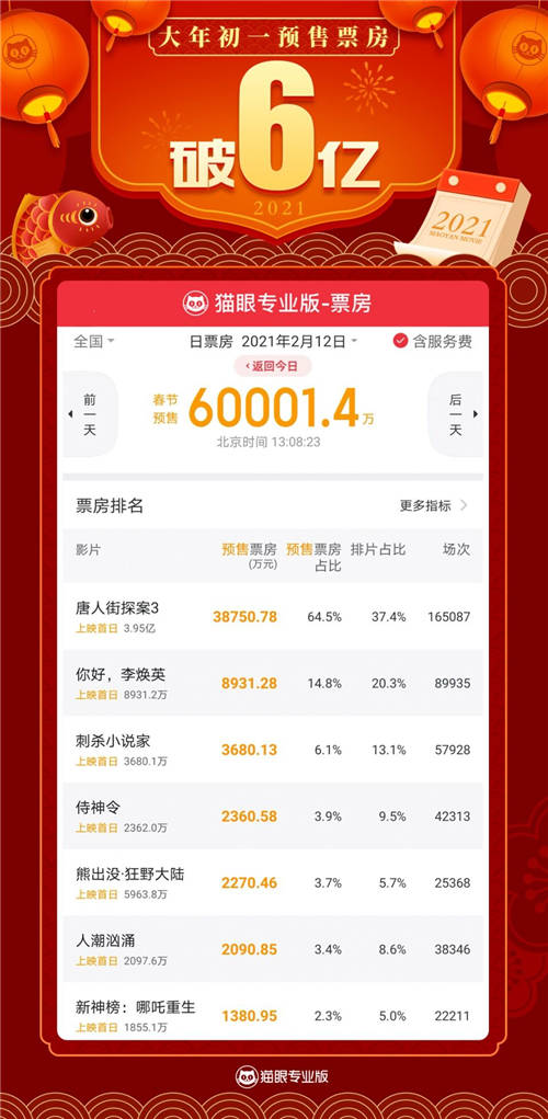 北京啟動惠民文化消費電子券發(fā)放，貓眼支持“京影券”兌換