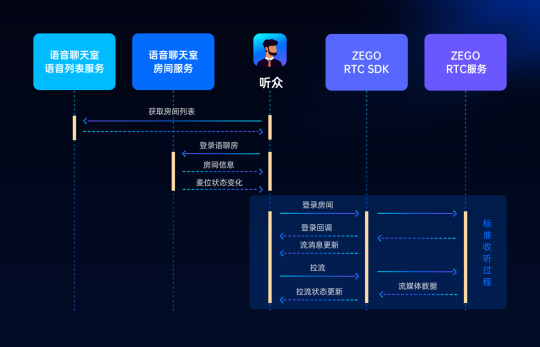 ZEGO即構(gòu)全新Go語聊方案，2小時復刻 Clubhouse！