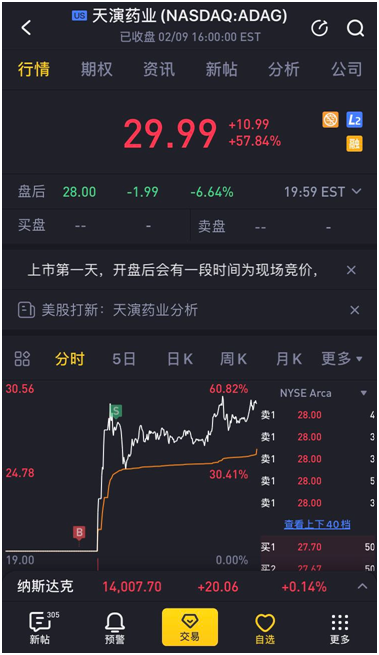 天演藥業(yè)赴美上市首日大漲近40%，老虎證券任分銷商貢獻(xiàn)4.4億美元訂單