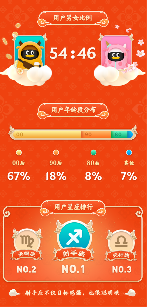 騰訊QQ春節(jié)牛氣沖天紅包活動(dòng)：1.57億網(wǎng)友在線PK，最牛答題王獲112次第一