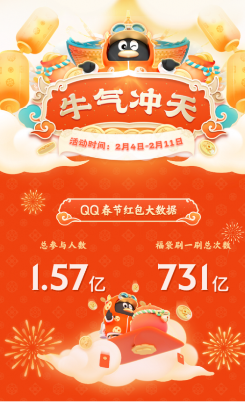 騰訊QQ春節(jié)牛氣沖天紅包活動(dòng)：1.57億網(wǎng)友在線PK，最牛答題王獲112次第一