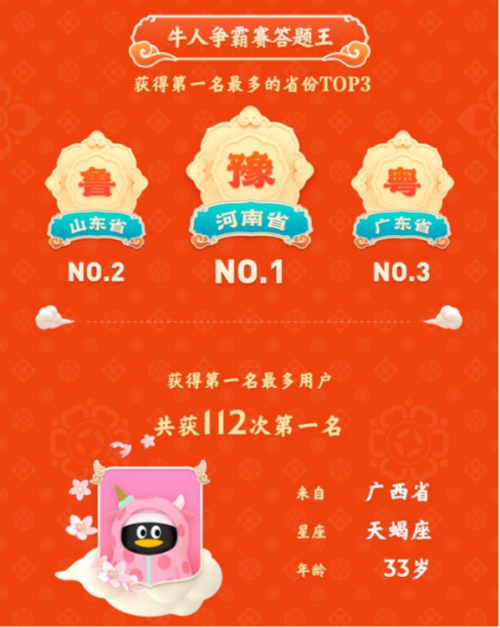 騰訊QQ春節(jié)牛氣沖天紅包活動(dòng)：1.57億網(wǎng)友在線PK，最牛答題王獲112次第一