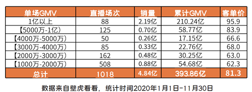 領跑2020直播電商，2021新形勢下辛巴能否帶領辛選迎難而上