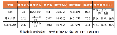領跑2020直播電商，2021新形勢下辛巴能否帶領辛選迎難而上