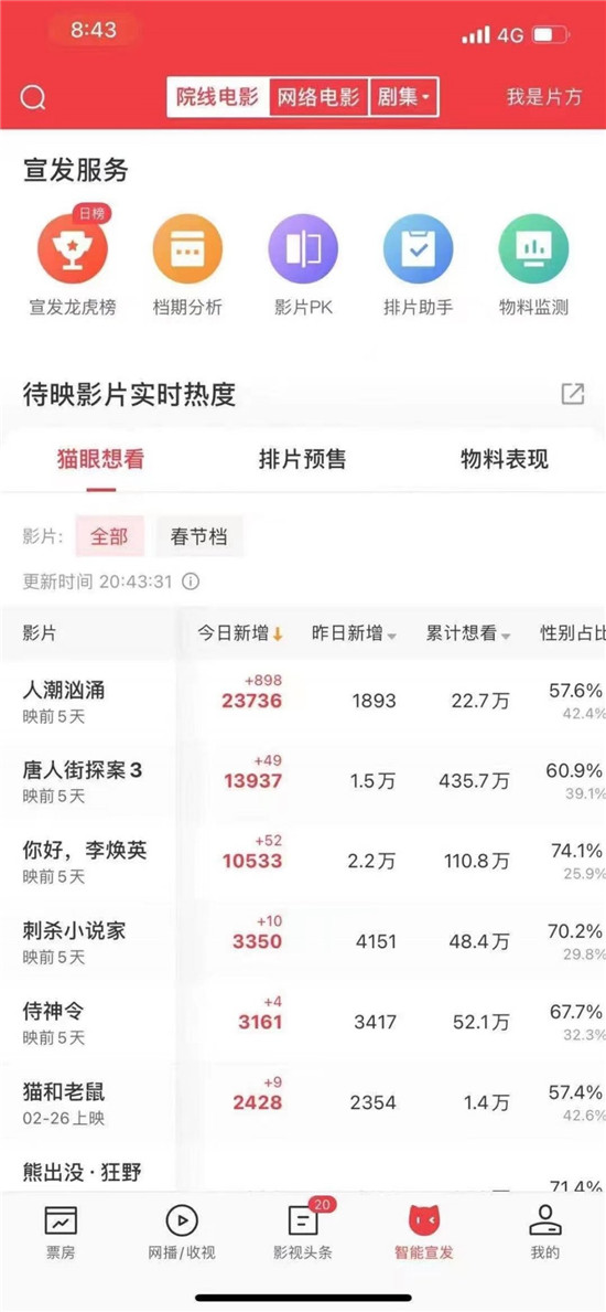 牛年春節(jié)檔強(qiáng)勢(shì)開(kāi)局，貓眼創(chuàng)新宣發(fā)全面服務(wù)春節(jié)檔