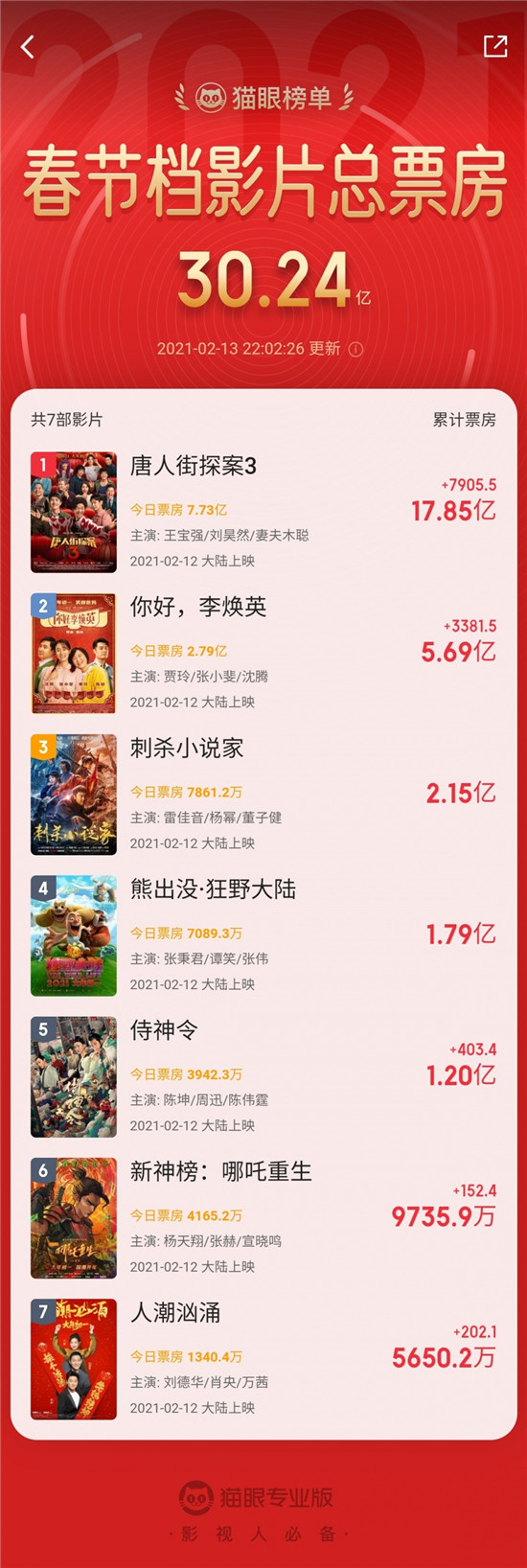 牛年春節(jié)檔強(qiáng)勢(shì)開(kāi)局，貓眼創(chuàng)新宣發(fā)全面服務(wù)春節(jié)檔