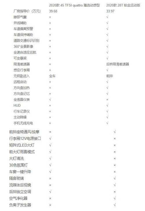豪華與性能兼?zhèn)?，凱迪拉克CT5比奧迪A4L更值得