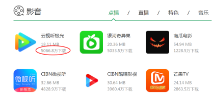 云視聽極光內(nèi)容豐富使用用戶過千萬，行業(yè)實(shí)力更顯著