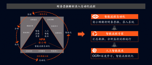 深化數(shù)字化轉(zhuǎn)型，平安科技“HPA安小蜂”助力企業(yè)降本增效