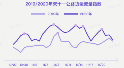 G7大數(shù)據(jù)丨G7公路貨運指數(shù)2020年度報告發(fā)布！