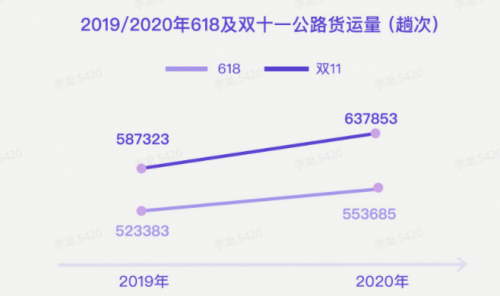 G7大數(shù)據(jù)丨G7公路貨運指數(shù)2020年度報告發(fā)布！