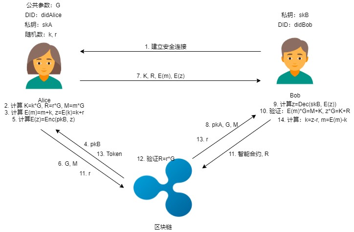 區(qū)塊鏈密碼—— 通付盾數(shù)據(jù)安全存儲、加密分享和公平交易實踐