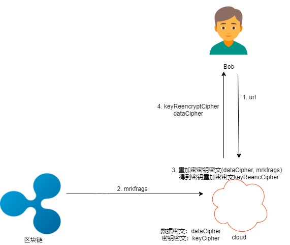 區(qū)塊鏈密碼—— 通付盾數(shù)據(jù)安全存儲、加密分享和公平交易實踐