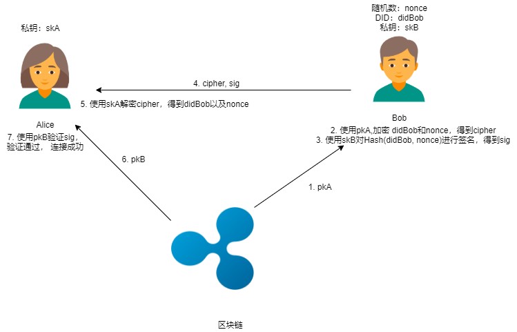 區(qū)塊鏈密碼—— 通付盾數(shù)據(jù)安全存儲、加密分享和公平交易實踐