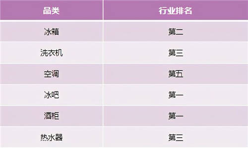 “宅家過(guò)年”帶火家電消費(fèi)！中怡康1-6周:卡薩帝站穩(wěn)行業(yè)TOP2