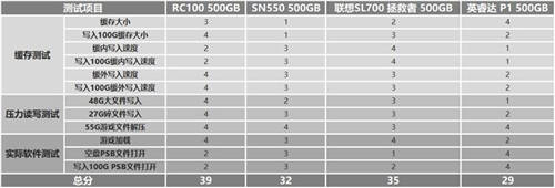 如何選購高性價(jià)比固態(tài)硬盤？鎧俠RC10穩(wěn)定表現(xiàn)給人驚喜