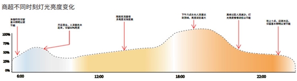 三雄極光智能照明系統(tǒng) 不止是節(jié)能、靈活、高效