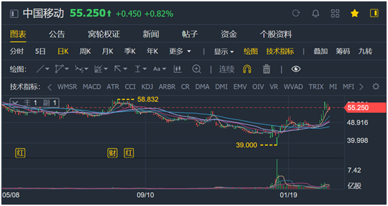 老虎證券ESOP：股價走勢感人，三大運營商35億股股權激勵或許只是“黃粱一夢”？