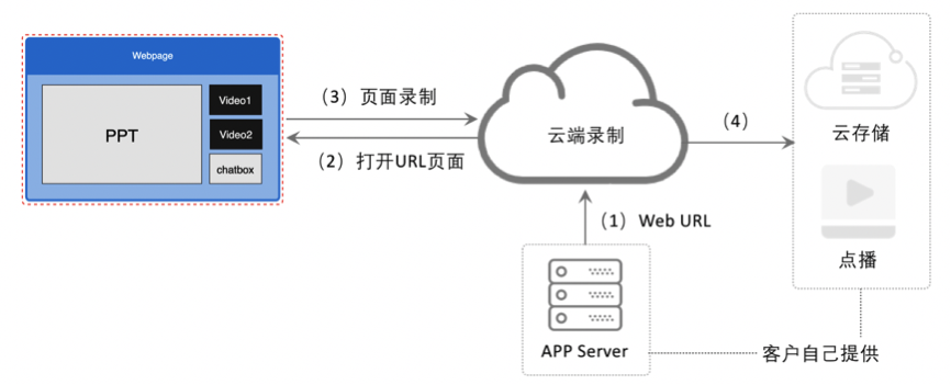 聲網(wǎng)首創(chuàng)頁面錄制 實現(xiàn)云端音視頻、白板、文字消息實時同步錄制