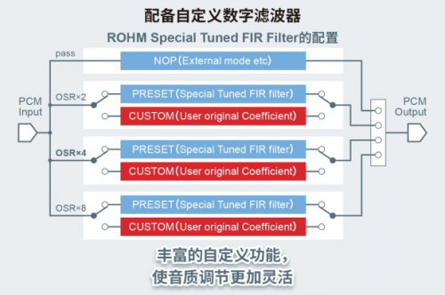 ROHM首個高端系列“MUS-IC”中的DAC芯片開始全面銷售