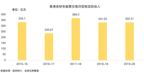 老虎證券：提高印花稅稅率，對(duì)港股潛在影響有多大？