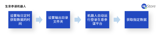 UB Store揭秘：如何應(yīng)用RPA，快速超越你的電商對(duì)手？