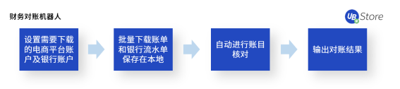 UB Store揭秘：如何應(yīng)用RPA，快速超越你的電商對(duì)手？