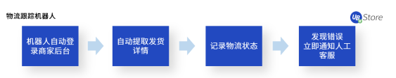 UB Store揭秘：如何應(yīng)用RPA，快速超越你的電商對(duì)手？