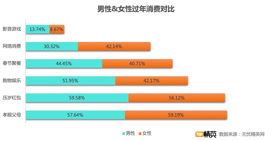 無憂精英網(wǎng)發(fā)布春節(jié)消費調查——“宅”生活沒少花錢，原地過年消費更高