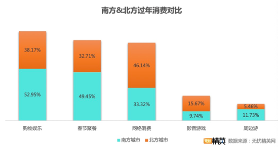 無憂精英網(wǎng)發(fā)布春節(jié)消費調查——“宅”生活沒少花錢，原地過年消費更高