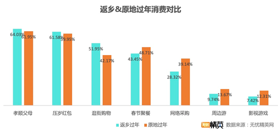 無憂精英網(wǎng)發(fā)布春節(jié)消費調查——“宅”生活沒少花錢，原地過年消費更高