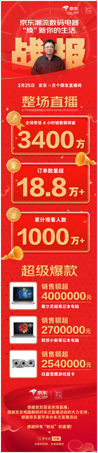 羅永浩交個(gè)朋友直播間節(jié)后首場(chǎng)直播，銷(xiāo)售破3400萬(wàn)