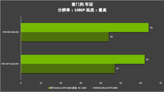 耕升芯寵入門必備，RTX 3060 正式解禁