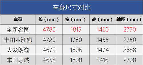 北京現(xiàn)代誠(chéng)意滿(mǎn)滿(mǎn)，全新名圖更優(yōu)秀更出色！