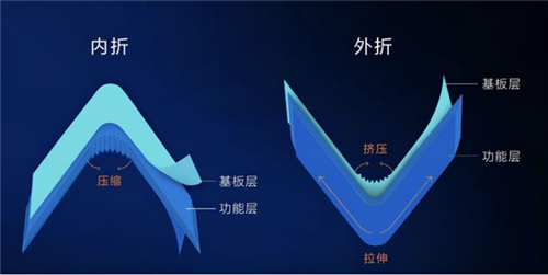 華為折疊屏新機為何轉(zhuǎn)向了三星的內(nèi)折方案？