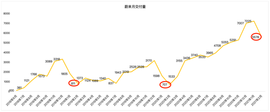 老虎證券：毛利率雙位數(shù)增長(zhǎng)后仍跌4%，“蔚來(lái)”的故事如何繼續(xù)？