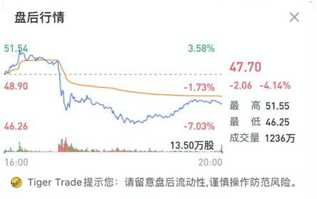 老虎證券：毛利率雙位數(shù)增長(zhǎng)后仍跌4%，“蔚來(lái)”的故事如何繼續(xù)？