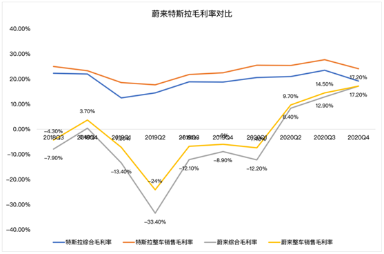 老虎證券：毛利率雙位數(shù)增長(zhǎng)后仍跌4%，“蔚來(lái)”的故事如何繼續(xù)？