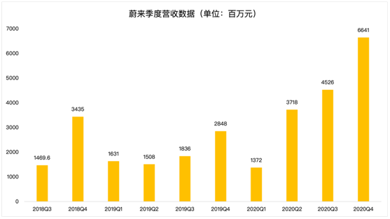 老虎證券：毛利率雙位數(shù)增長(zhǎng)后仍跌4%，“蔚來(lái)”的故事如何繼續(xù)？