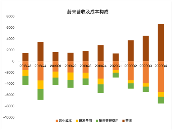 老虎證券：毛利率雙位數(shù)增長(zhǎng)后仍跌4%，“蔚來(lái)”的故事如何繼續(xù)？