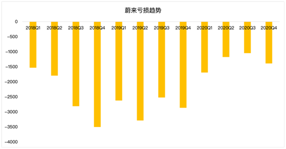 老虎證券：毛利率雙位數(shù)增長(zhǎng)后仍跌4%，“蔚來(lái)”的故事如何繼續(xù)？