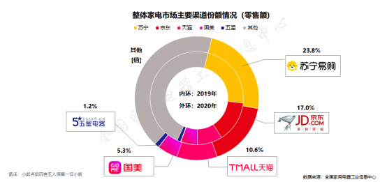 全國(guó)家電以舊換新重啟，蘇寧推“免費(fèi)拖舊送新，可省千元”服務(wù)包