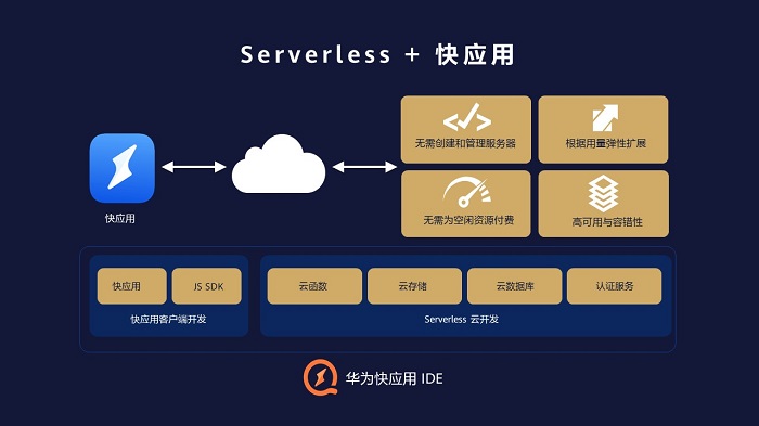 華為快應(yīng)用IDE上線Serverless云服務(wù)，讓快應(yīng)用開發(fā)更快
