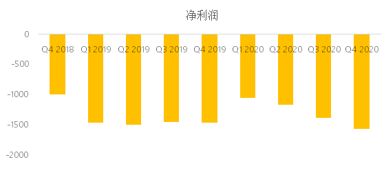 老虎證券：東南亞小騰訊Sea盤前股漲超7%，Q4不及預(yù)期