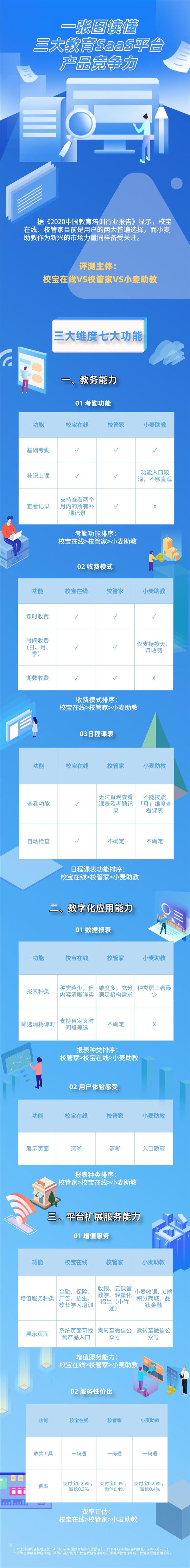 校寶在線、校管家、小麥助教三大教育SaaS平臺評測：誰的產品最有競爭力？