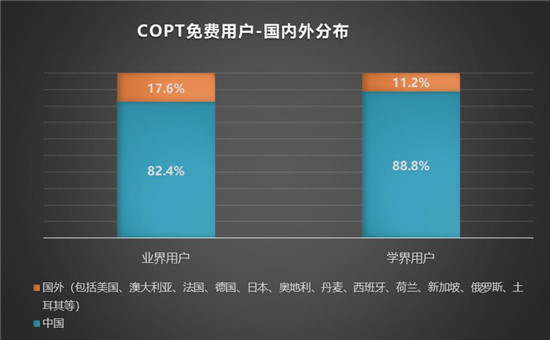 服務(wù)全球用戶 杉數(shù)COPT優(yōu)化求解器分析報告2021正式發(fā)布