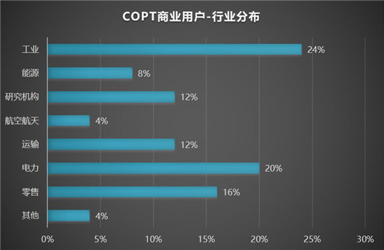 服務(wù)全球用戶 杉數(shù)COPT優(yōu)化求解器分析報告2021正式發(fā)布