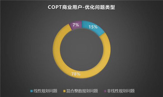 服務(wù)全球用戶 杉數(shù)COPT優(yōu)化求解器分析報告2021正式發(fā)布